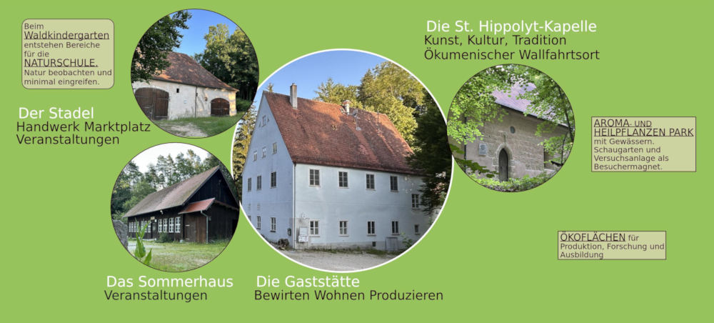 Projektkonzept in der Übersicht